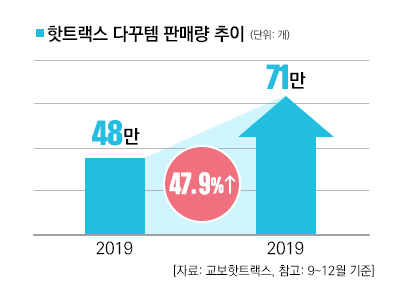 핫트랙스 다꾸템 판매량 추이