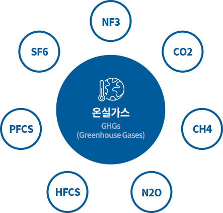 온실가스 설명 이미지